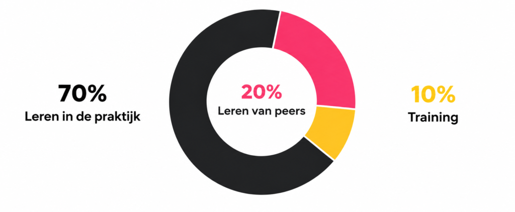70-20-10-leermodel: 70% leren in de praktijk, 20% leren van peers en 10% via training.