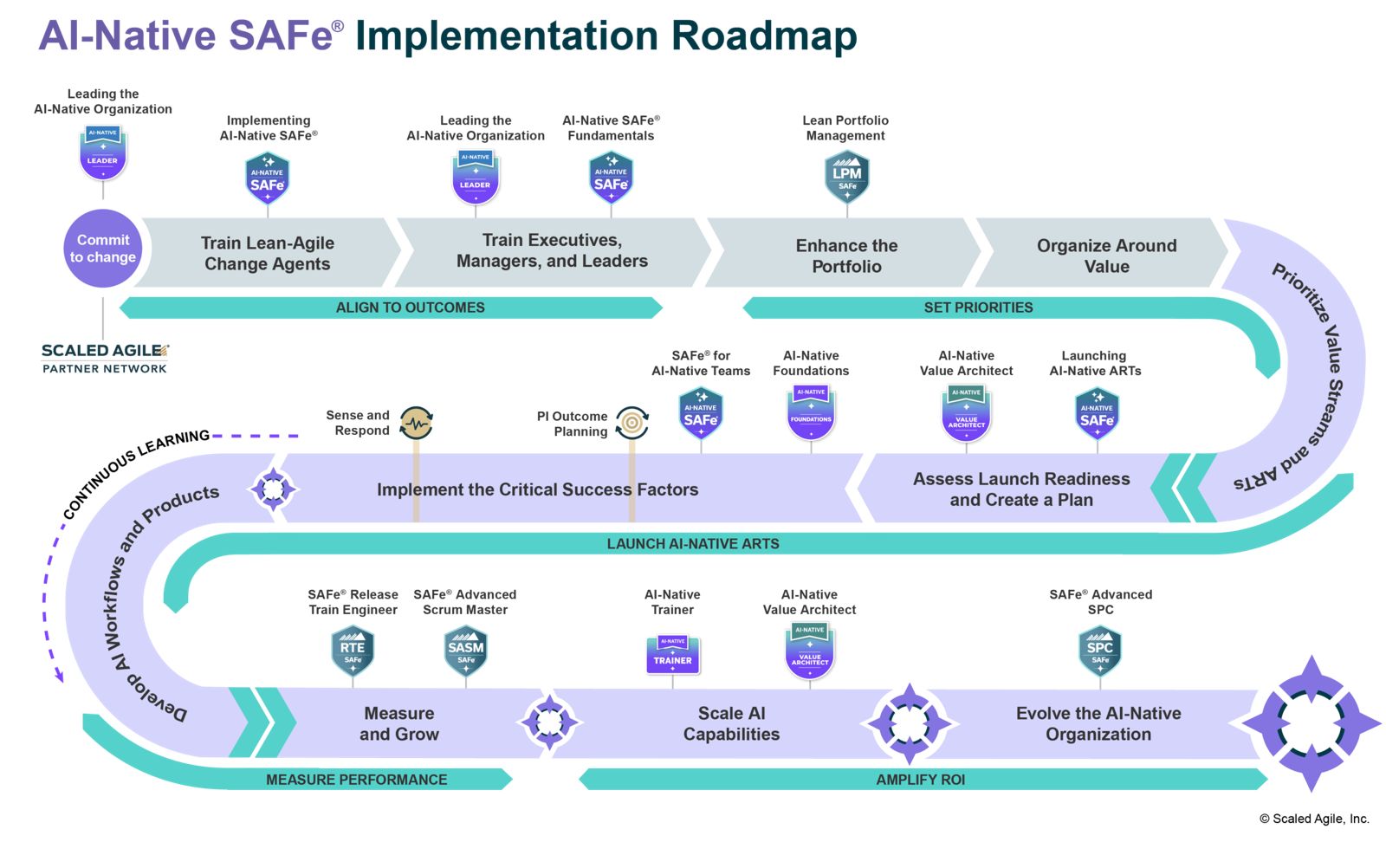 AI-Native SAFe Implementation Roadmap