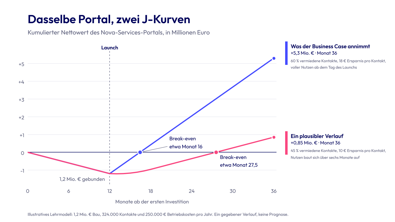 Zwei J-Kurven für das Portal von Nova Services: Der Business Case erreicht den Break-even etwa in Monat 16, ein plausibler Verlauf etwa in Monat 27,5