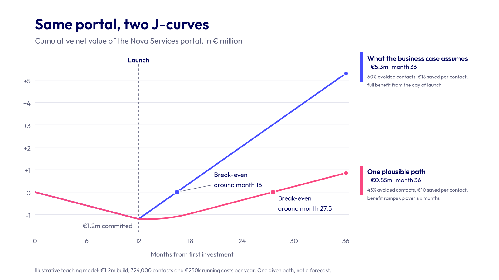 Two J-curves for the Nova Services portal: the business case reaches break-even around month 16, a plausible path around month 27.5