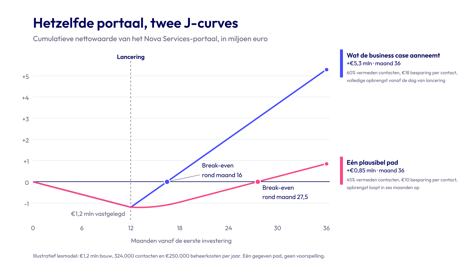 Twee J-curves voor het portaal van Nova Services: de businesscase bereikt break-even rond maand 16, een plausibel pad rond maand 27,5